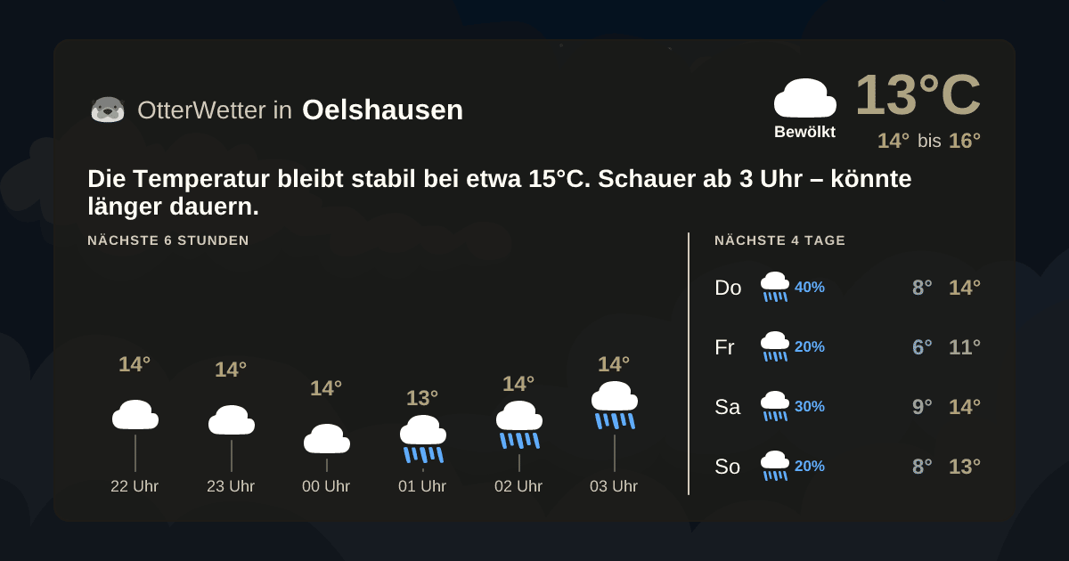 Widget-Vorschau für Oelshausen Wetter-Widget-Vorschau mit Vorhersagedaten für Oelshausen