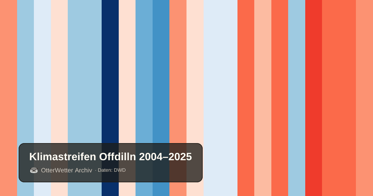 Klimastreifen Offdilln: Jahresmitteltemperaturen von blau (kühler) bis rot (wärmer)