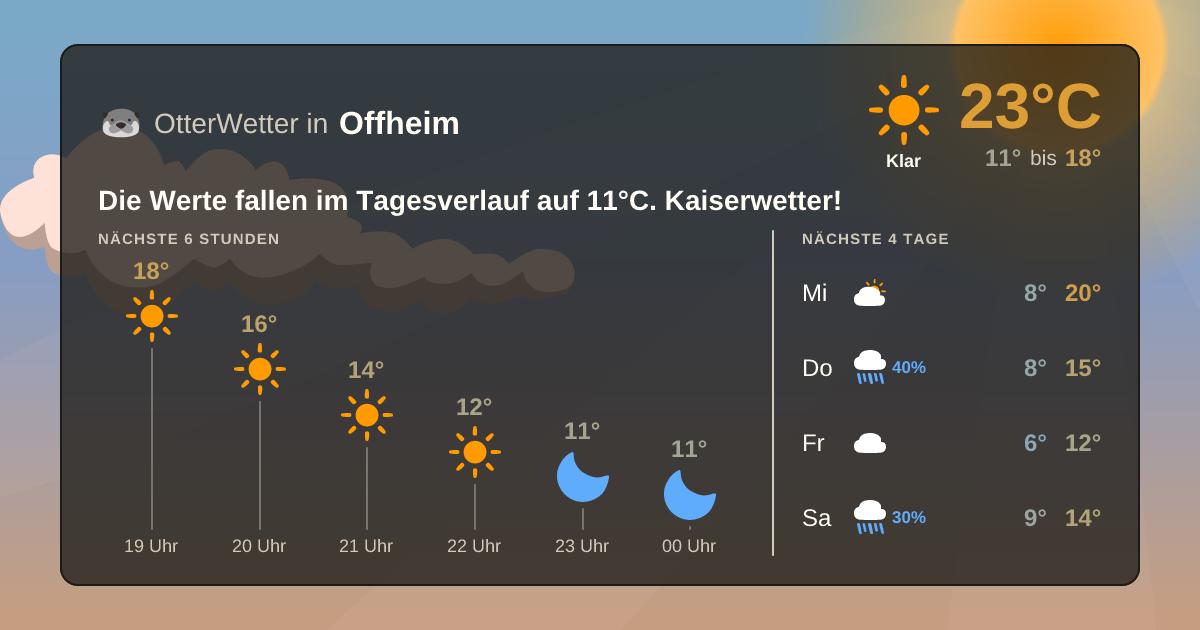 Widget-Vorschau für Offheim Wetter-Widget-Vorschau mit Vorhersagedaten für Offheim