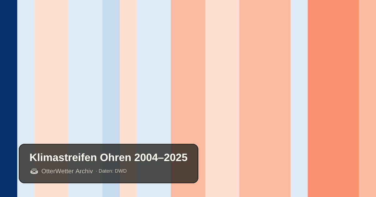 Klimastreifen Ohren: Jahresmitteltemperaturen von blau (kühler) bis rot (wärmer)