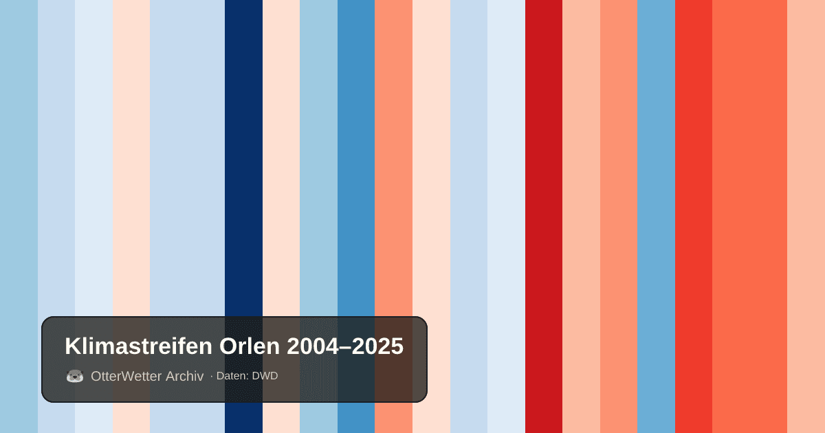 Klimastreifen Orlen: Jahresmitteltemperaturen von blau (kühler) bis rot (wärmer)