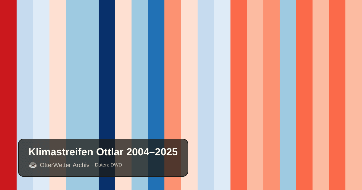 Klimastreifen Ottlar: Jahresmitteltemperaturen von blau (kühler) bis rot (wärmer)