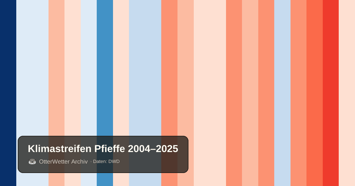 Klimastreifen Pfieffe: Jahresmitteltemperaturen von blau (kühler) bis rot (wärmer)