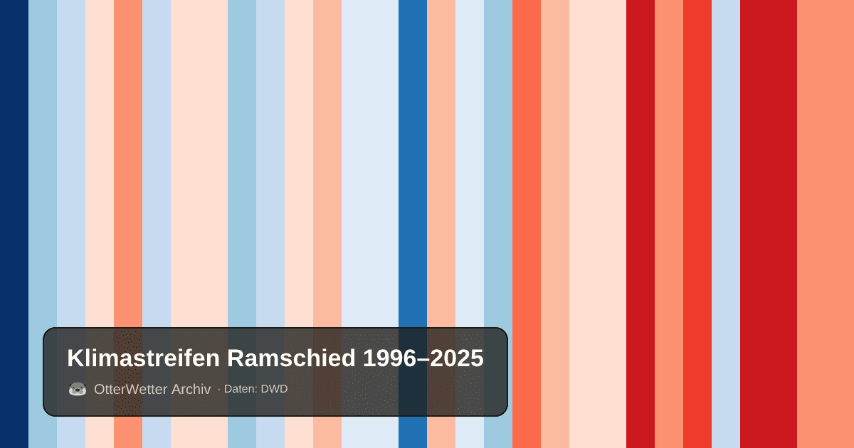 Klimastreifen Ramschied: Jahresmitteltemperaturen von blau (kühler) bis rot (wärmer)