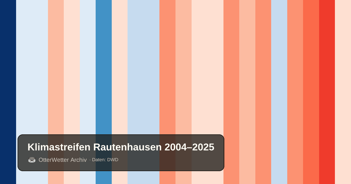 Klimastreifen Rautenhausen: Jahresmitteltemperaturen von blau (kühler) bis rot (wärmer)