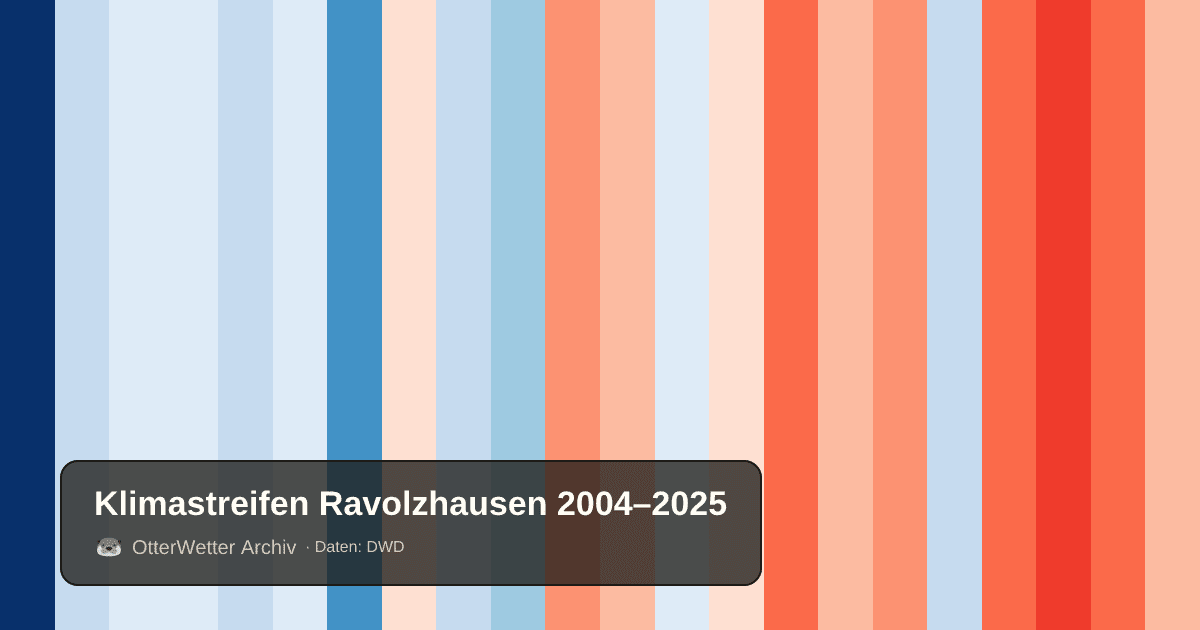 Klimastreifen Ravolzhausen: Jahresmitteltemperaturen von blau (kühler) bis rot (wärmer)
