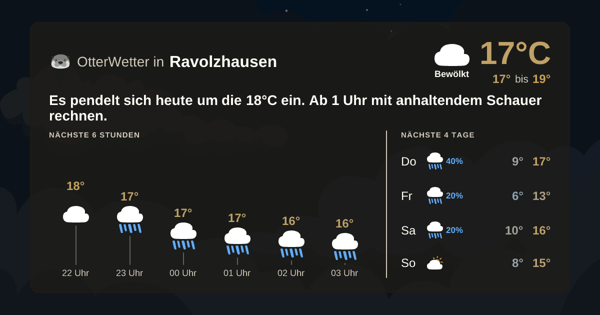 OtterWetter-Widget Ravolzhausen