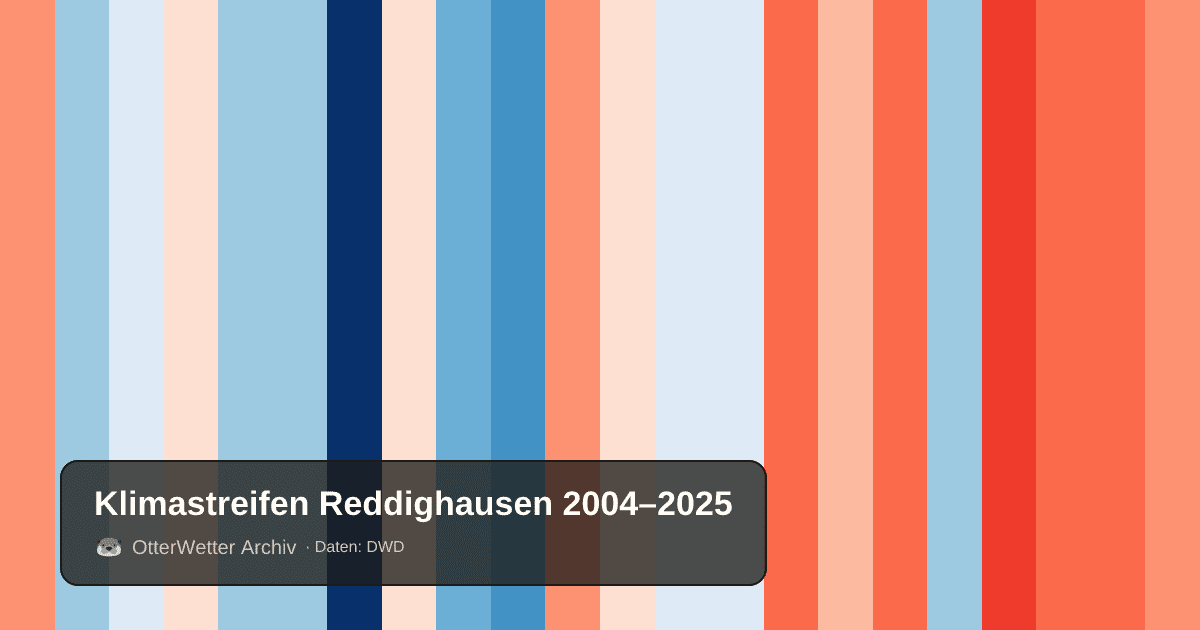 Klimastreifen Reddighausen: Jahresmitteltemperaturen von blau (kühler) bis rot (wärmer)