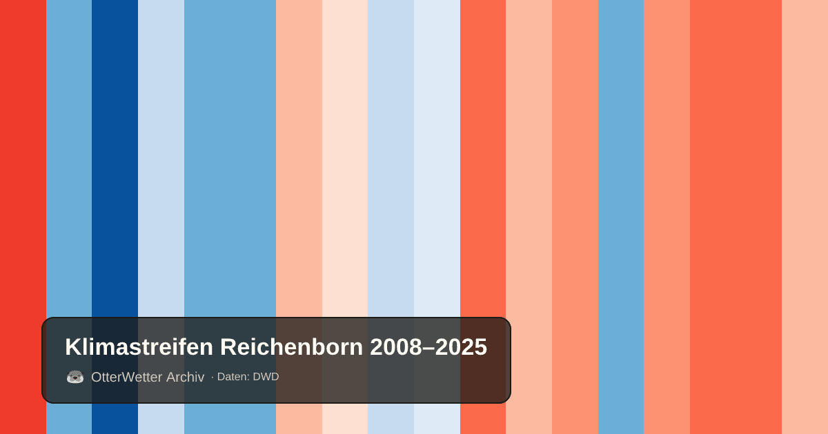 Klimastreifen Reichenborn: Jahresmitteltemperaturen von blau (kühler) bis rot (wärmer)