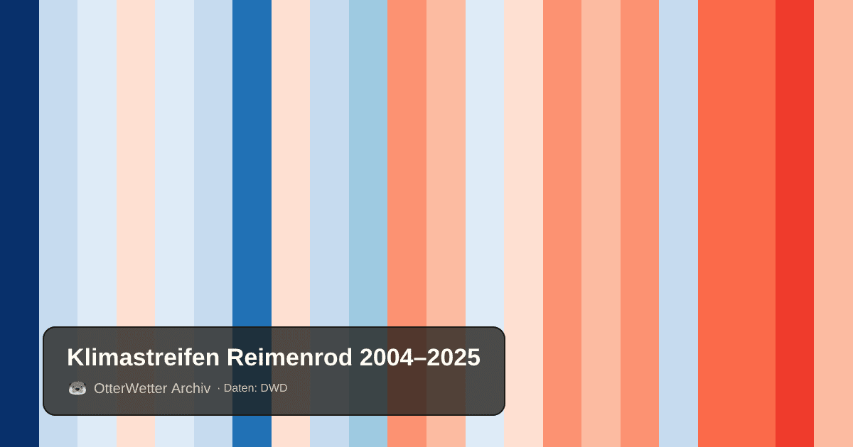 Klimastreifen Reimenrod: Jahresmitteltemperaturen von blau (kühler) bis rot (wärmer)