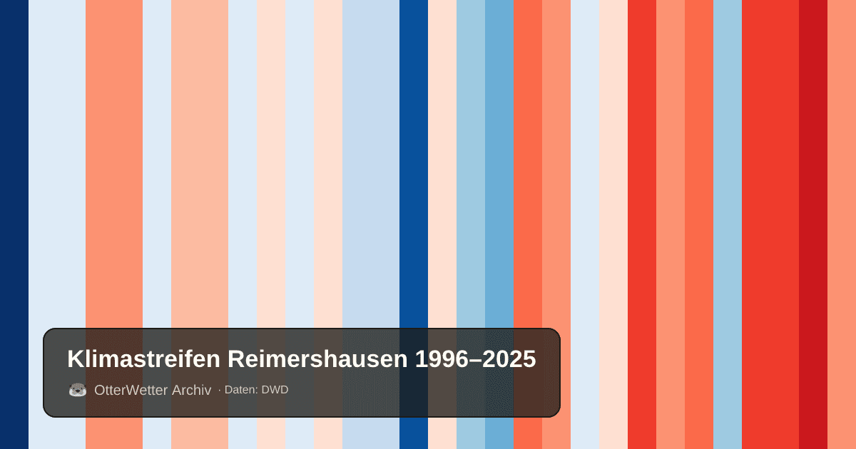 Klimastreifen Reimershausen: Jahresmitteltemperaturen von blau (kühler) bis rot (wärmer)