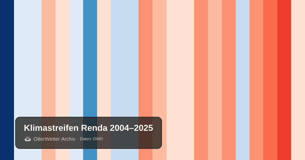 Klimastreifen Renda: Jahresmitteltemperaturen von blau (kühler) bis rot (wärmer)