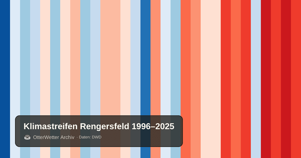 Klimastreifen Rengersfeld: Jahresmitteltemperaturen von blau (kühler) bis rot (wärmer)