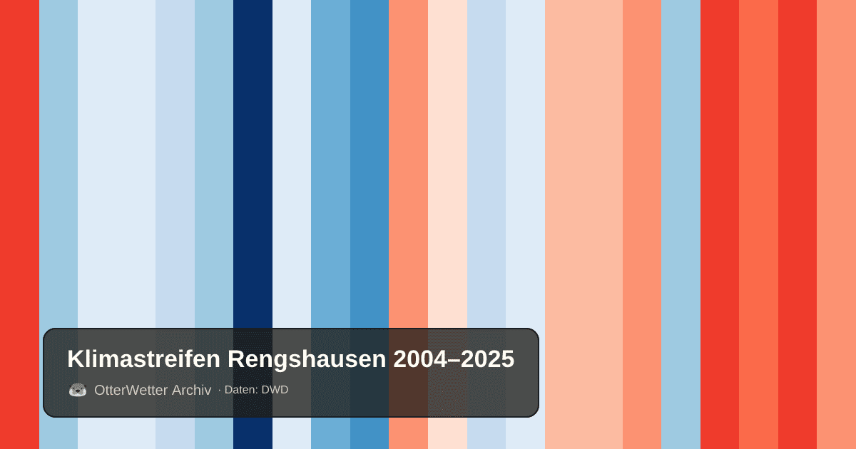 Klimastreifen Rengshausen: Jahresmitteltemperaturen von blau (kühler) bis rot (wärmer)