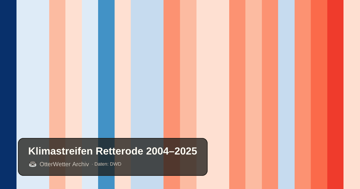 Klimastreifen Retterode: Jahresmitteltemperaturen von blau (kühler) bis rot (wärmer)