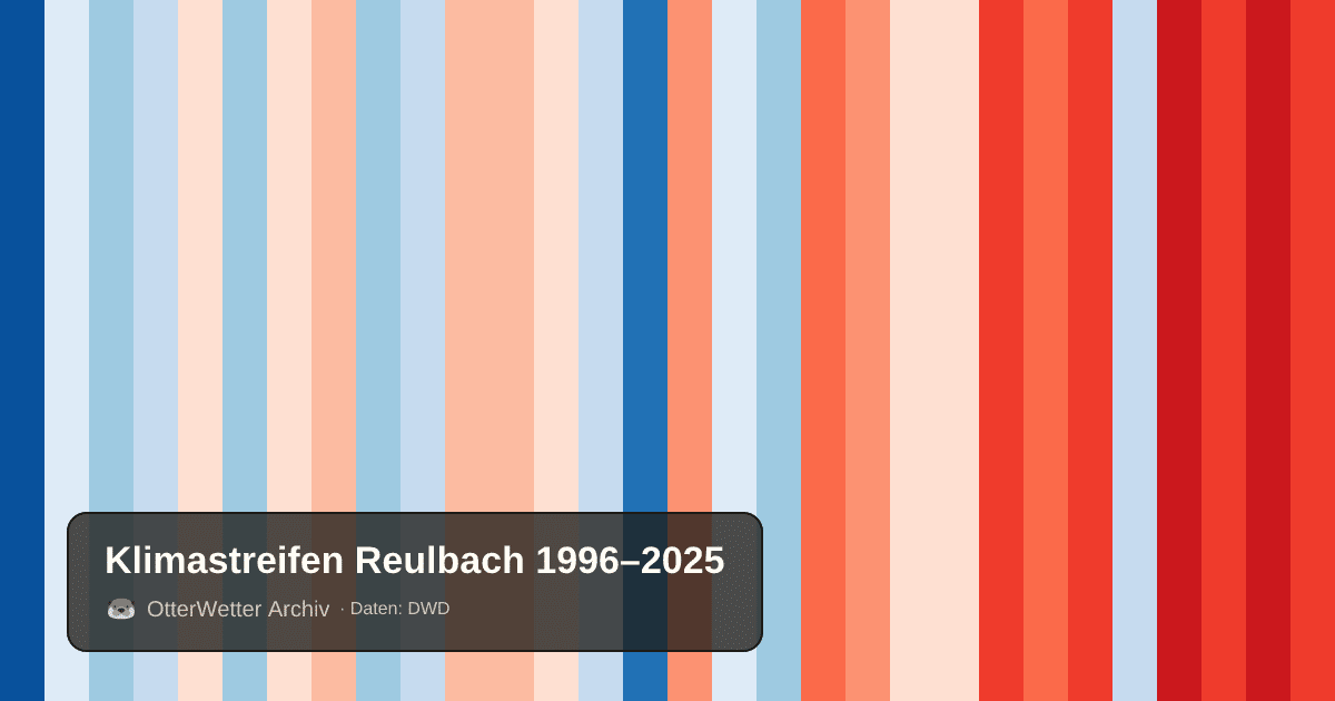 Klimastreifen Reulbach: Jahresmitteltemperaturen von blau (kühler) bis rot (wärmer)