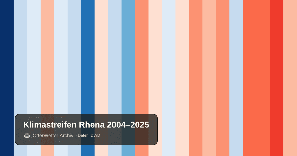 Klimastreifen Rhena: Jahresmitteltemperaturen von blau (kühler) bis rot (wärmer)