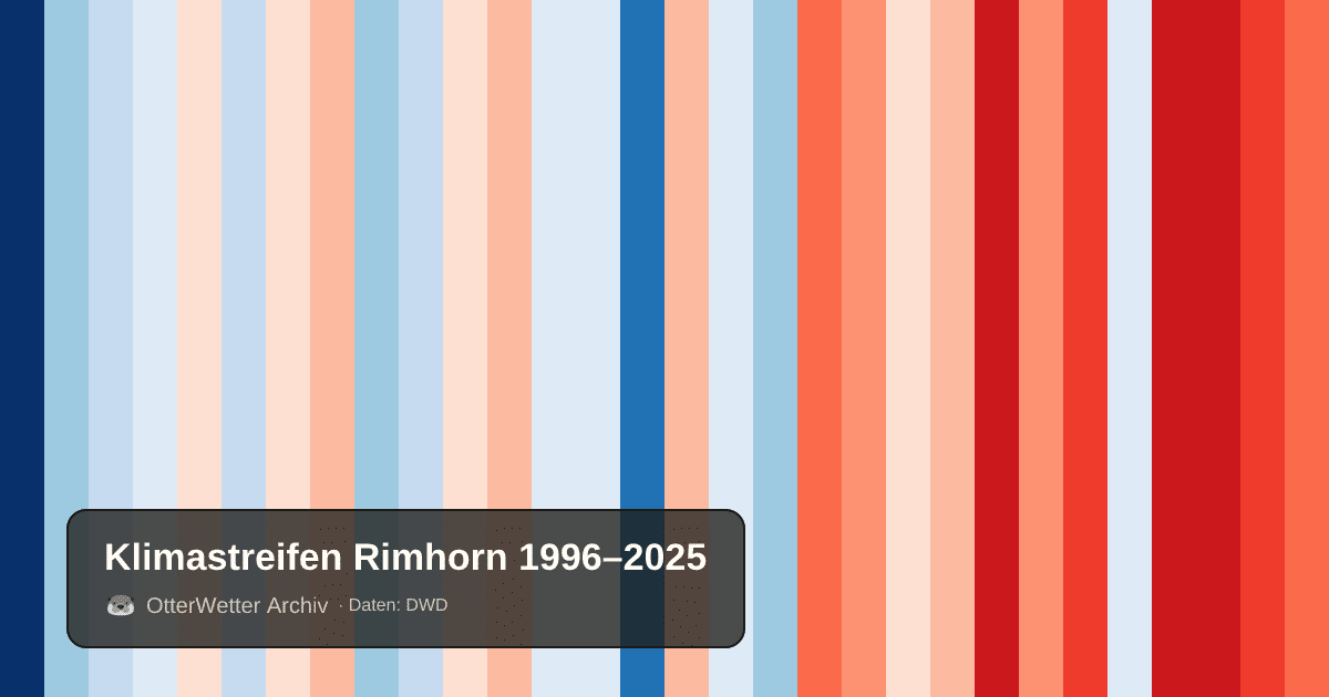 Klimastreifen Rimhorn: Jahresmitteltemperaturen von blau (kühler) bis rot (wärmer)