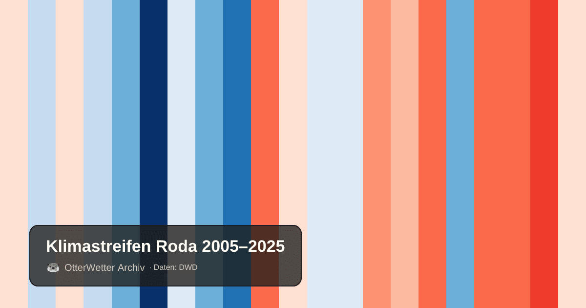 Klimastreifen Roda: Jahresmitteltemperaturen von blau (kühler) bis rot (wärmer)