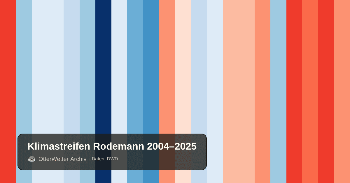 Klimastreifen Rodemann: Jahresmitteltemperaturen von blau (kühler) bis rot (wärmer)