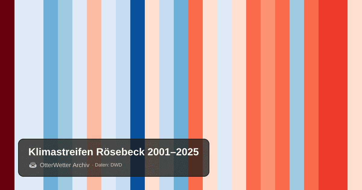 Klimastreifen Rösebeck: Jahresmitteltemperaturen von blau (kühler) bis rot (wärmer)