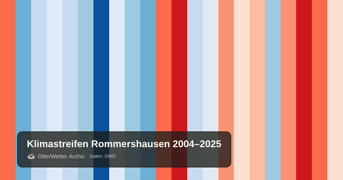 Klimastreifen Rommershausen: Jahresmitteltemperaturen von blau (kühler) bis rot (wärmer)