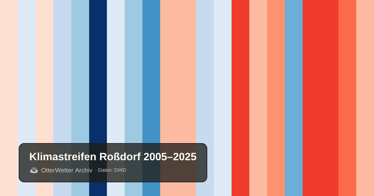 Klimastreifen Roßdorf: Jahresmitteltemperaturen von blau (kühler) bis rot (wärmer)