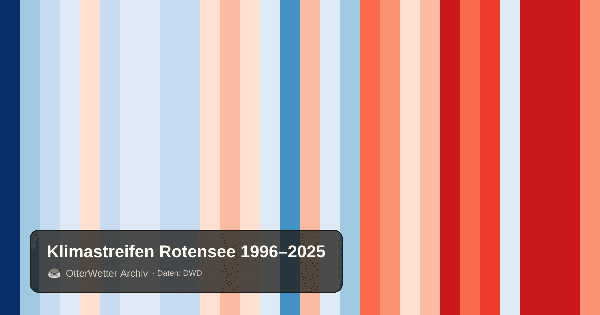 Klimastreifen Rotensee: Jahresmitteltemperaturen von blau (kühler) bis rot (wärmer)