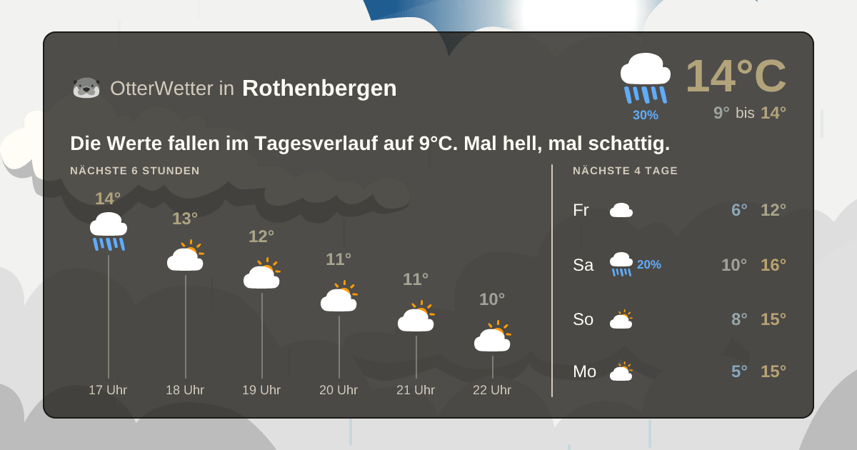 OtterWetter-Widget Rothenbergen
