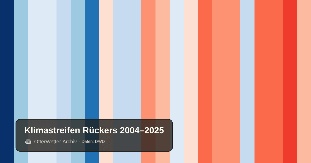 Klimastreifen Rückers: Jahresmitteltemperaturen von blau (kühler) bis rot (wärmer)