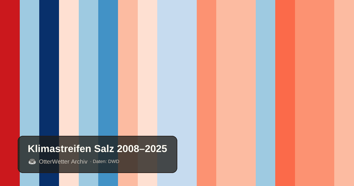Klimastreifen Salz: Jahresmitteltemperaturen von blau (kühler) bis rot (wärmer)
