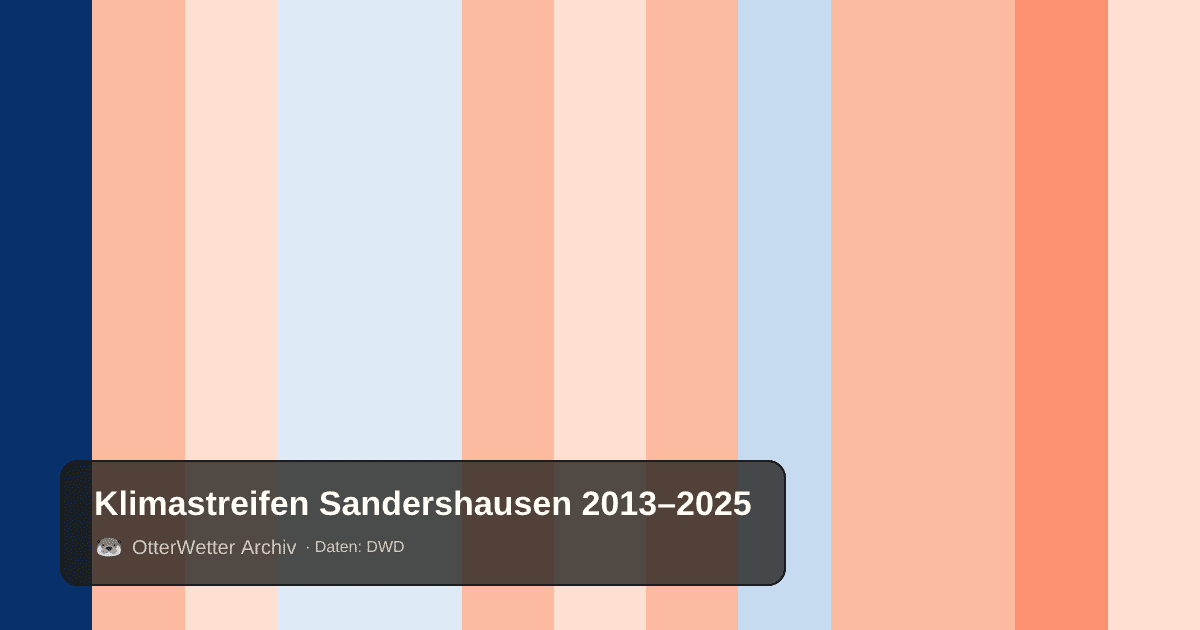 Klimastreifen Sandershausen: Jahresmitteltemperaturen von blau (kühler) bis rot (wärmer)