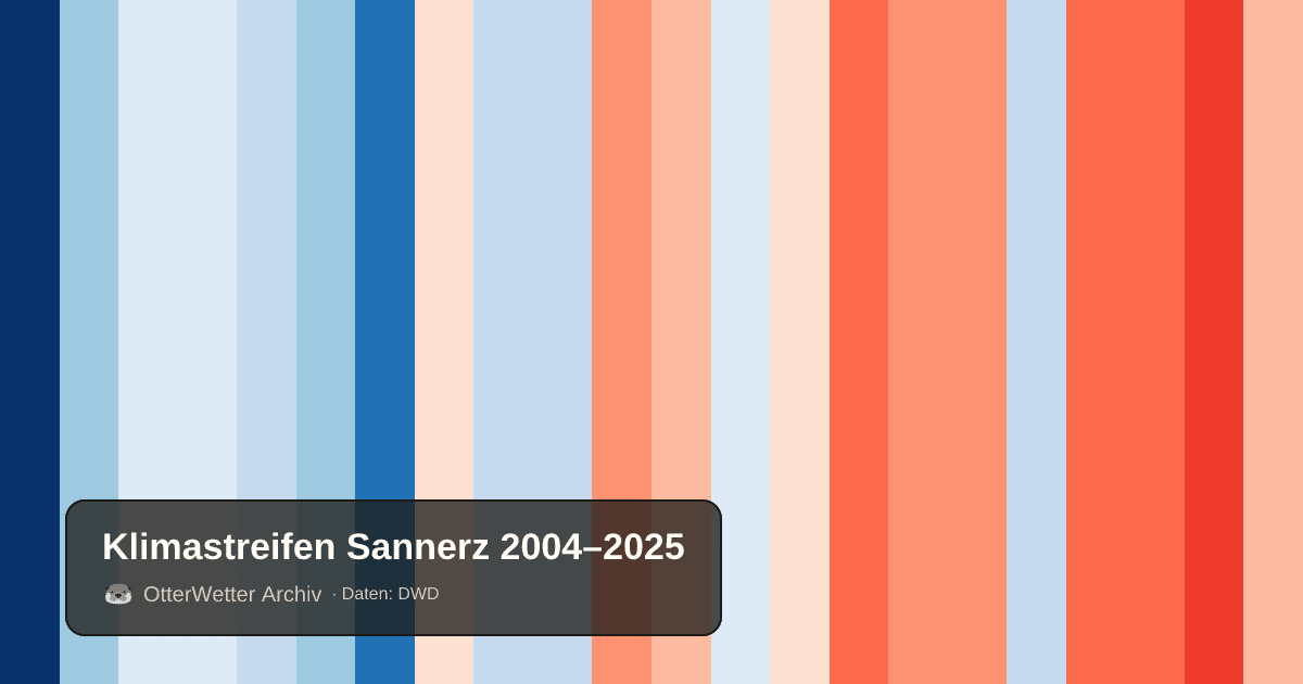Klimastreifen Sannerz: Jahresmitteltemperaturen von blau (kühler) bis rot (wärmer)