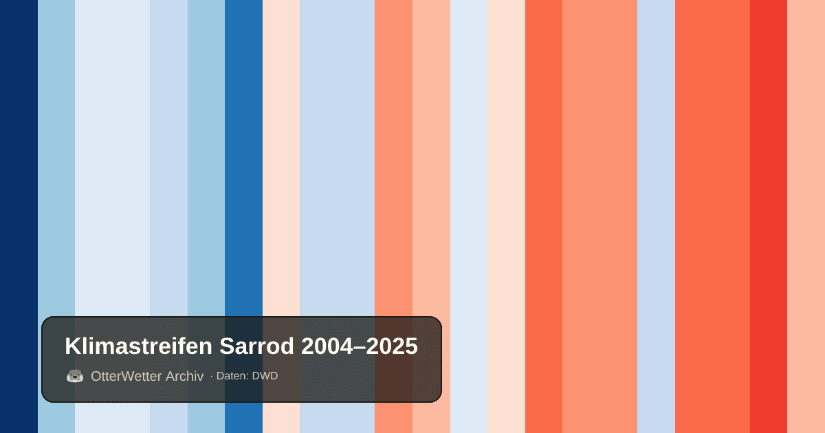 Klimastreifen Sarrod: Jahresmitteltemperaturen von blau (kühler) bis rot (wärmer)