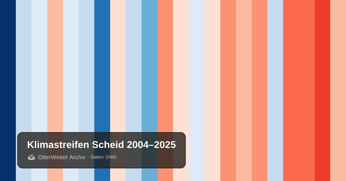 Klimastreifen Scheid: Jahresmitteltemperaturen von blau (kühler) bis rot (wärmer)