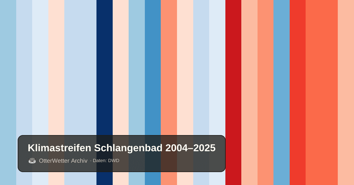 Klimastreifen Schlangenbad: Jahresmitteltemperaturen von blau (kühler) bis rot (wärmer)