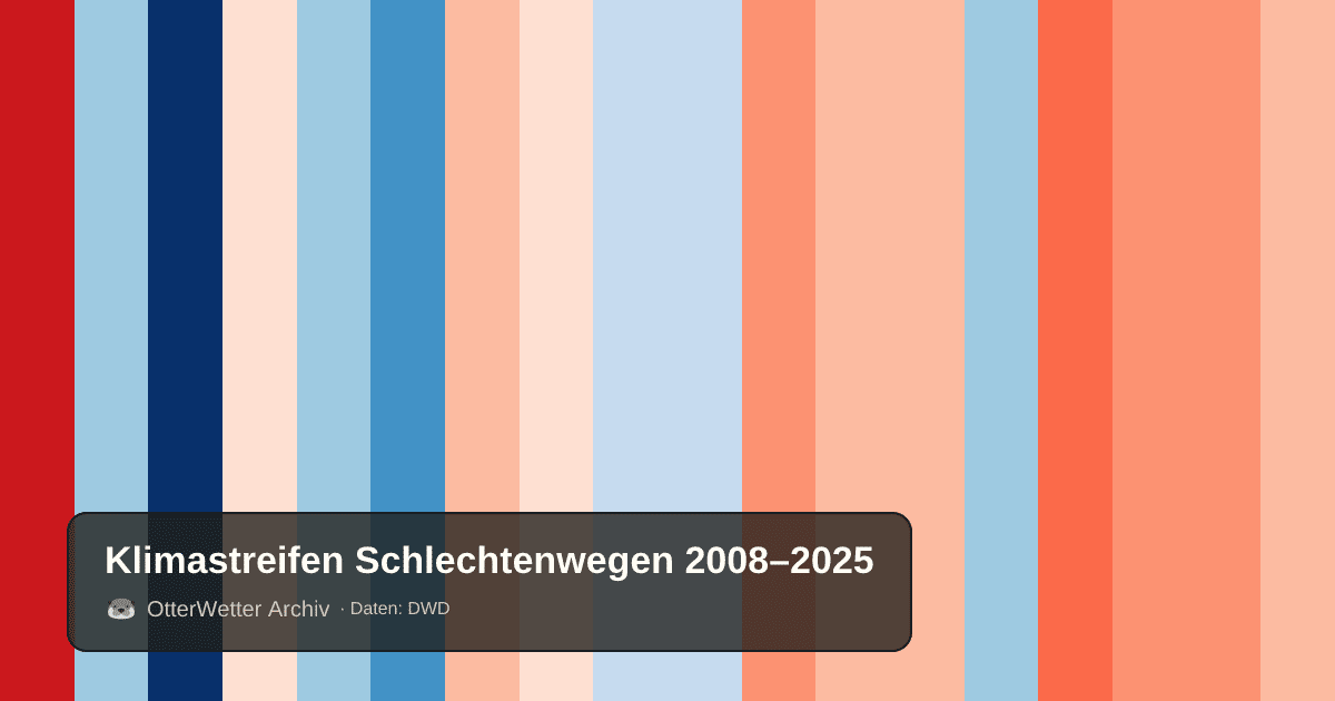 Klimastreifen Schlechtenwegen: Jahresmitteltemperaturen von blau (kühler) bis rot (wärmer)