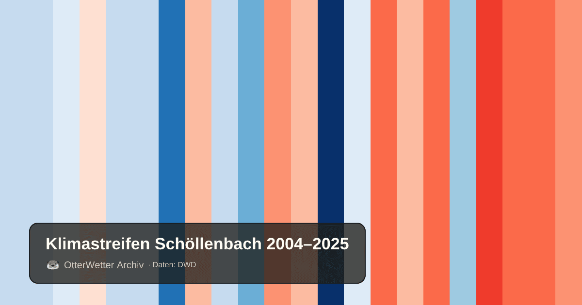 Klimastreifen Schöllenbach: Jahresmitteltemperaturen von blau (kühler) bis rot (wärmer)
