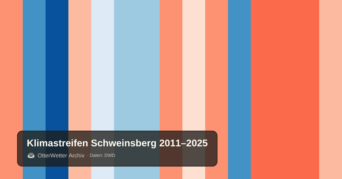 Klimastreifen Schweinsberg: Jahresmitteltemperaturen von blau (kühler) bis rot (wärmer)