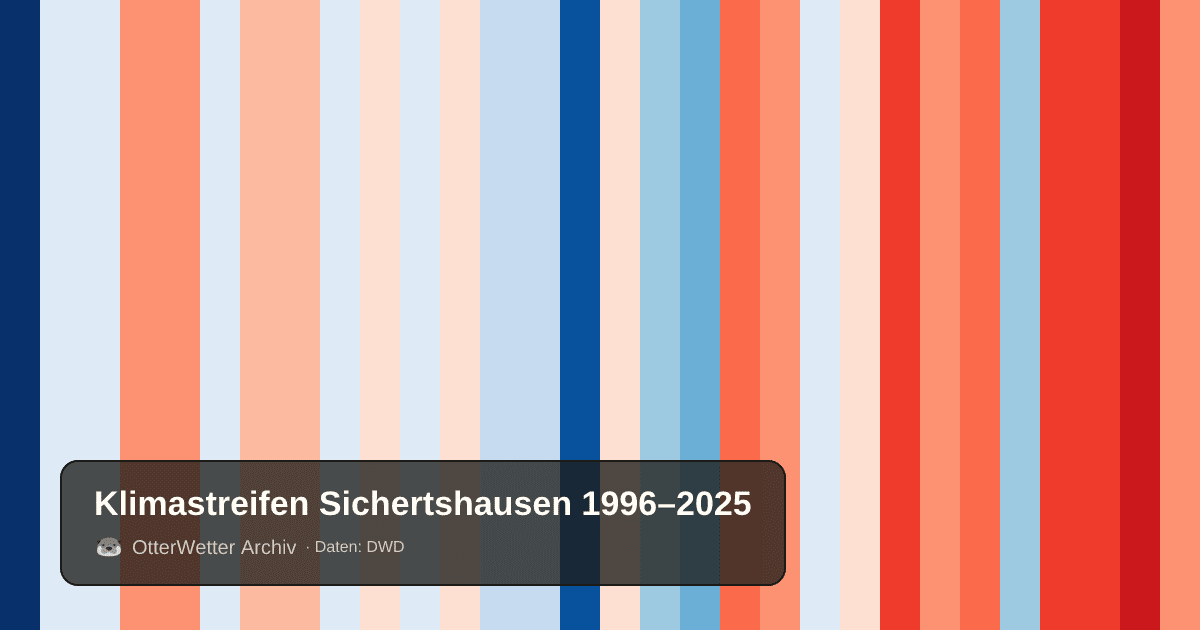 Klimastreifen Sichertshausen: Jahresmitteltemperaturen von blau (kühler) bis rot (wärmer)
