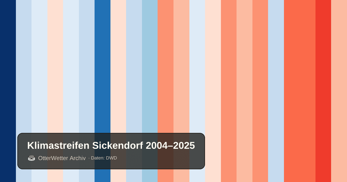 Klimastreifen Sickendorf: Jahresmitteltemperaturen von blau (kühler) bis rot (wärmer)