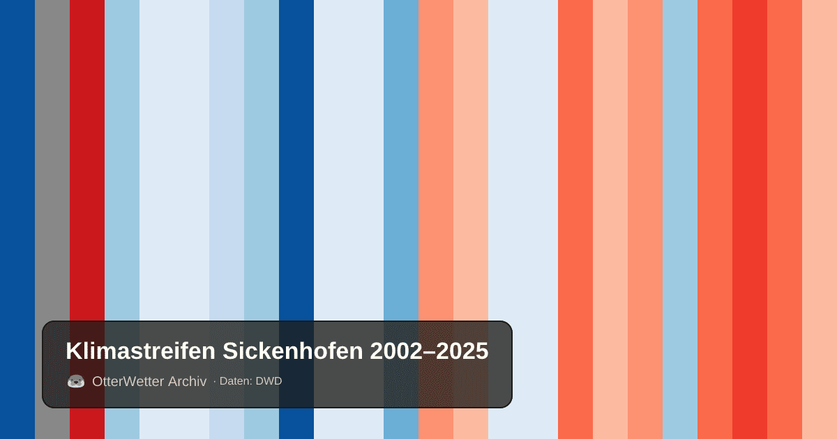Klimastreifen Sickenhofen: Jahresmitteltemperaturen von blau (kühler) bis rot (wärmer)