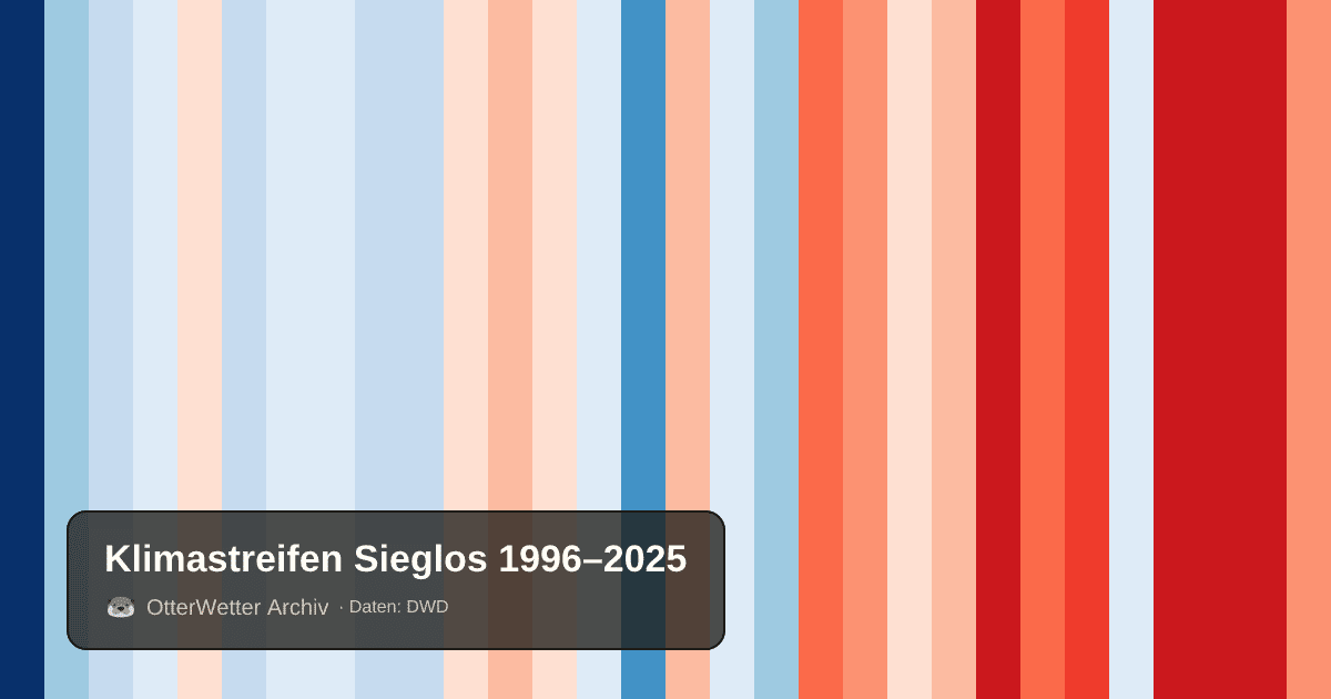 Klimastreifen Sieglos: Jahresmitteltemperaturen von blau (kühler) bis rot (wärmer)