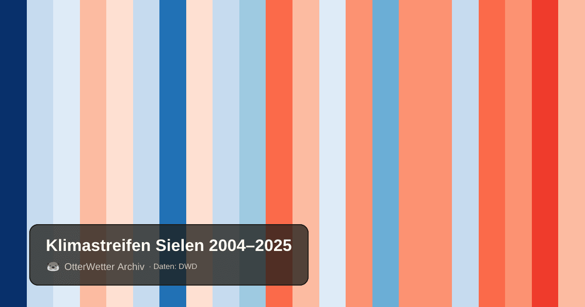 Klimastreifen Sielen: Jahresmitteltemperaturen von blau (kühler) bis rot (wärmer)