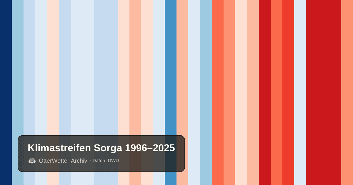Klimastreifen Sorga: Jahresmitteltemperaturen von blau (kühler) bis rot (wärmer)