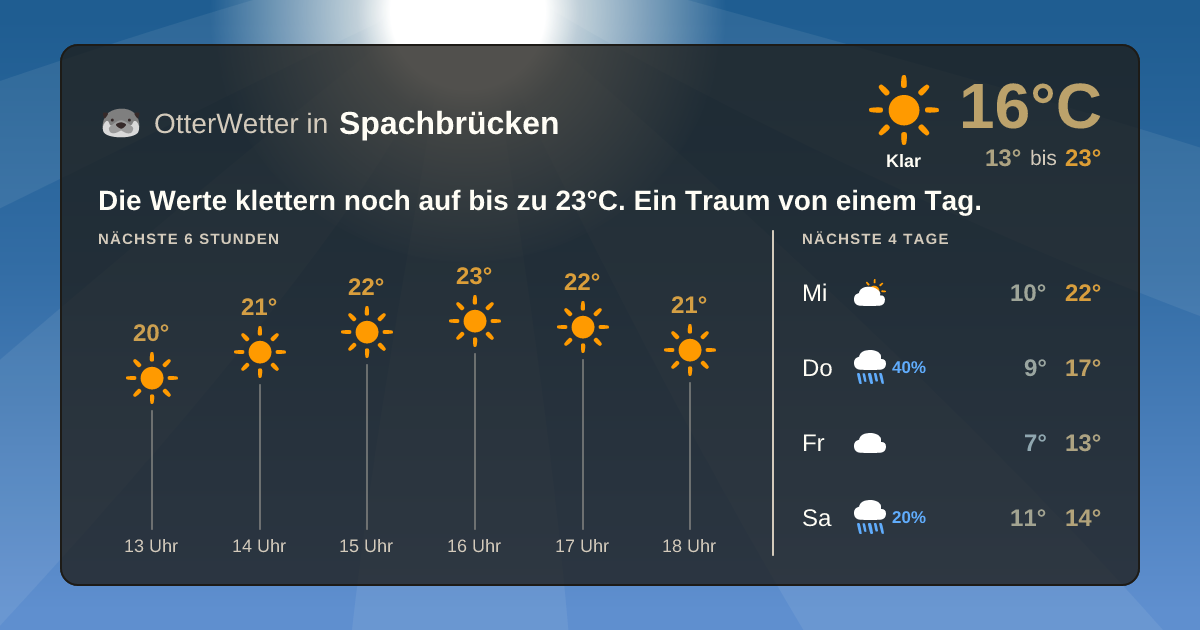 Wetter-Widget-Vorschau mit Vorhersagedaten für Spachbrücken