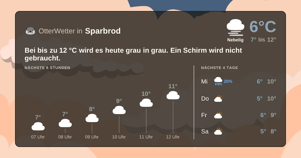 Wetter-Widget-Vorschau mit Vorhersagedaten für Sparbrod