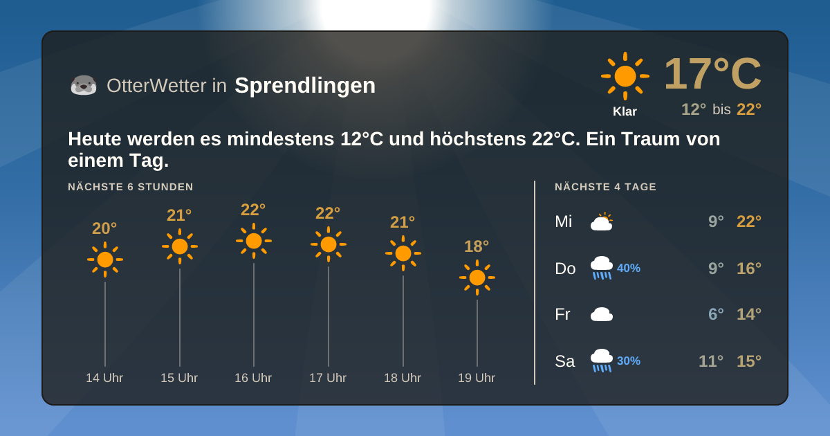 Wetter-Widget-Vorschau mit Vorhersagedaten für Sprendlingen