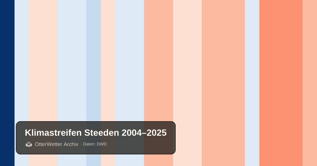 Klimastreifen Steeden: Jahresmitteltemperaturen von blau (kühler) bis rot (wärmer)