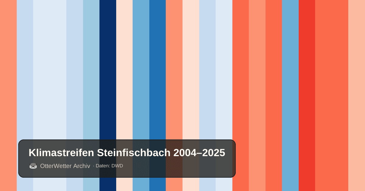 Klimastreifen Steinfischbach: Jahresmitteltemperaturen von blau (kühler) bis rot (wärmer)
